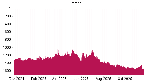 BOTSI®-Advisor Abstufung Zumtobel von Rang 1470 auf ...