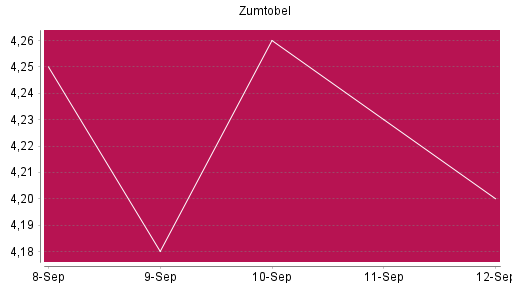 BOTSI®-Advisor Abstufung Zumtobel von Rang 1438 auf ...