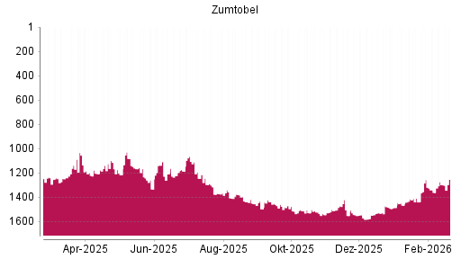 BOTSI®-Advisor Abstufung Zumtobel von Rang 1245 auf ...