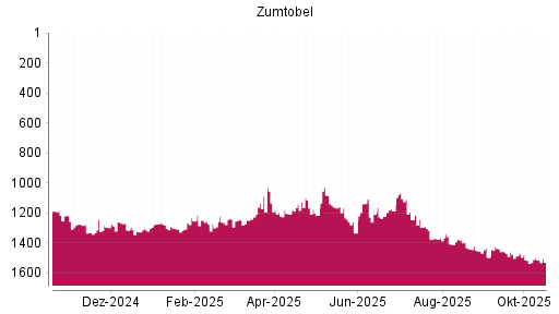 BOTSI®-Advisor Abstufung Zumtobel von Rang 1502 auf ...