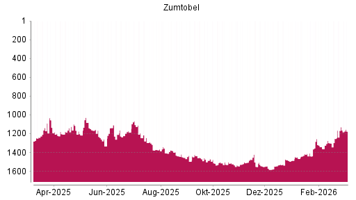BOTSI®-Advisor Abstufung Zumtobel von Rang 1256 auf ...