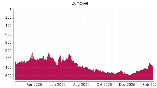 BOTSI®-Advisor Abstufung Zumtobel von Rang 1379 auf ...