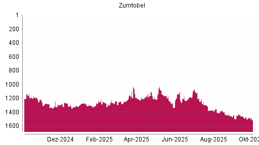 BOTSI®-Advisor Abstufung Zumtobel von Rang 1485 auf ...
