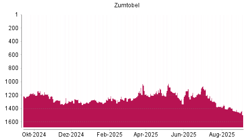 BOTSI®-Advisor Abstufung Zumtobel von Rang 1454 auf Rang 1496
