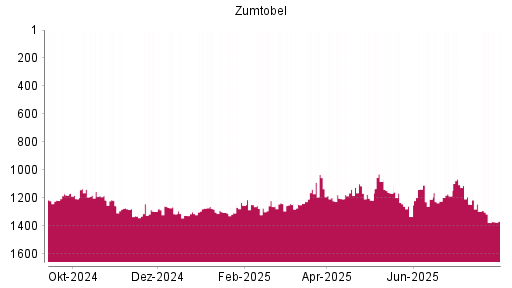 BOTSI®-Advisor Abstufung Zumtobel von Rang 1296 auf ...