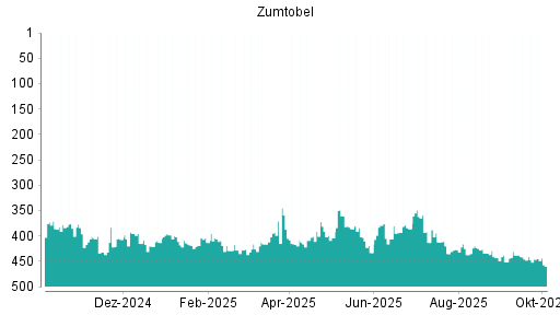 BOTSI®-Advisor Abstufung Zumtobel von Rang 209 auf Rang 268