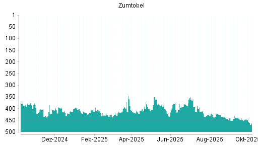 BOTSI®-Advisor Abstufung Zumtobel von Rang 173 auf Rang 184