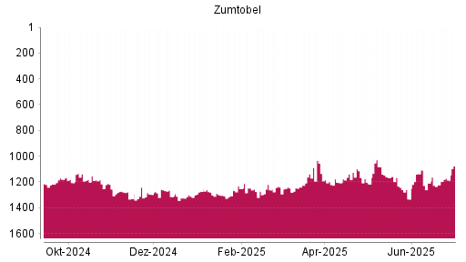 BOTSI®-Advisor Hochstufung Zumtobel von Rang 1223 auf ...