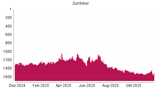 BOTSI®-Advisor Hochstufung Zumtobel von Rang 1496 auf ...