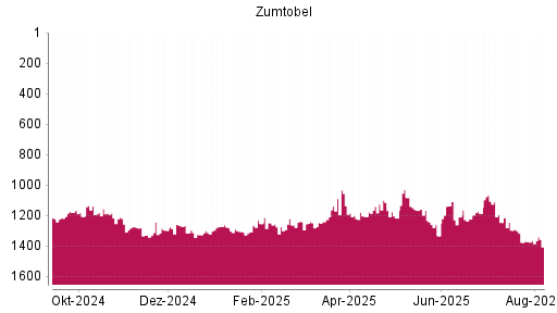 BOTSI®-Advisor Abstufung Zumtobel von Rang 1366 auf ...