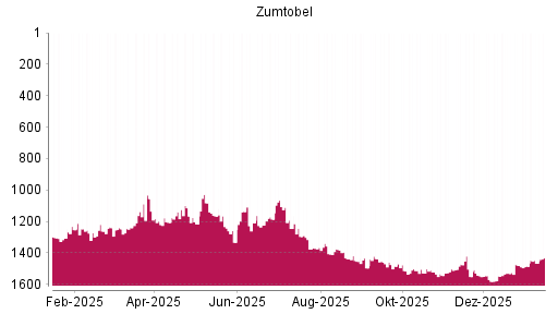 BOTSI®-Advisor Hochstufung Zumtobel von Rang 1485 auf ...
