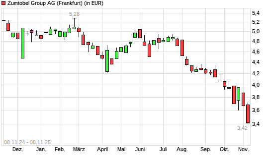 Zumtobel-Aktie mit neuem All-Time-Low