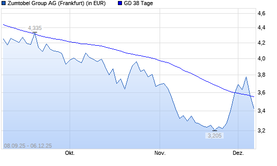 Zumtobel-Aktie unter 38-Tage-Linie