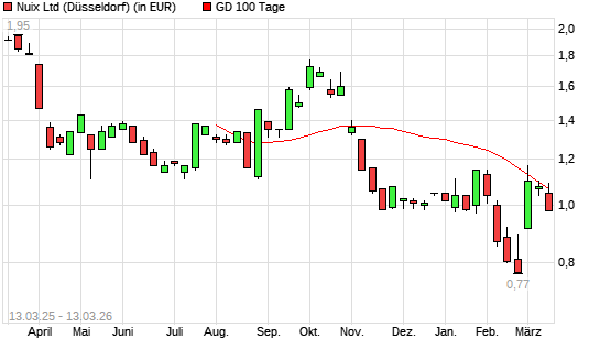 NUIX-Aktie unter 100-Tage-Linie
