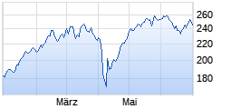 
                                                                      Flop
                                                                  Wert: LYXOR ETF LEVDAX