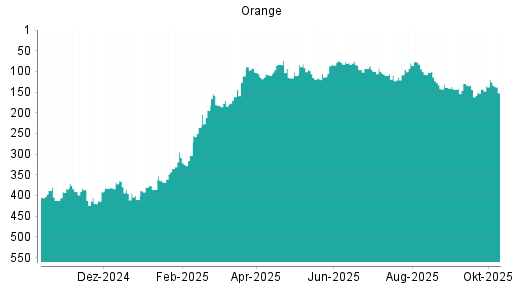 BOTSI®-Advisor Abstufung Orange von Rang 79 auf ... BOTSI®-Advisor Abstufung Orange von Rang 79 auf ...
