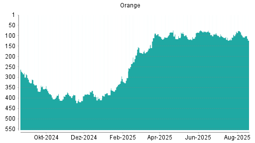 BOTSI®-Advisor Abstufung Orange von Rang 91 auf ...
