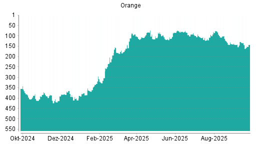 BOTSI®-Advisor Abstufung Orange von Rang 107 auf ...