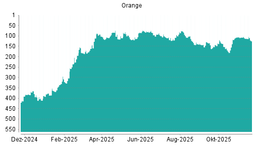 BOTSI®-Advisor Hochstufung Orange von Rang 84 auf ...