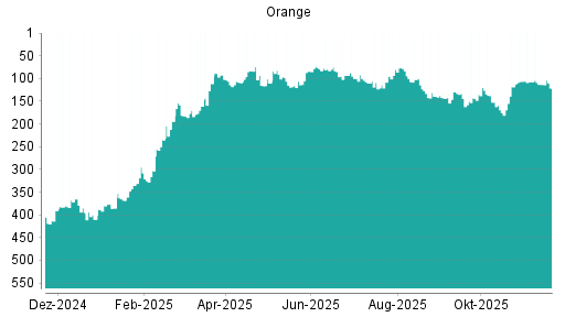 BOTSI®-Advisor Abstufung Orange von Rang 113 auf ...