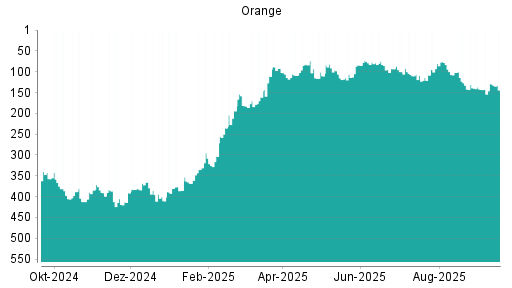 BOTSI®-Advisor Abstufung Orange von Rang 129 auf ...