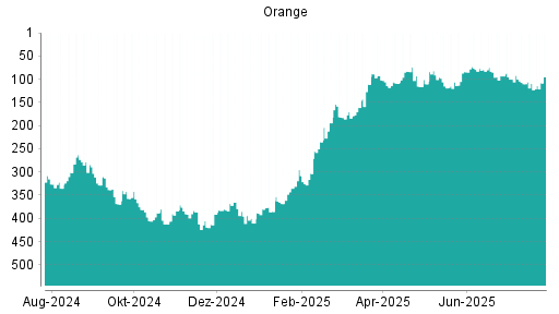 BOTSI®-Advisor Hochstufung Orange von Rang 109 auf ...