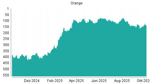 BOTSI®-Advisor Hochstufung Orange von Rang 110 auf ...