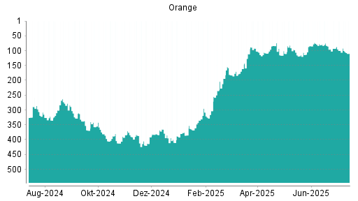 BOTSI®-Advisor Hochstufung Orange von Rang 359 auf Rang 325