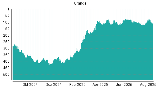 BOTSI®-Advisor Abstufung Orange von Rang 83 auf ...