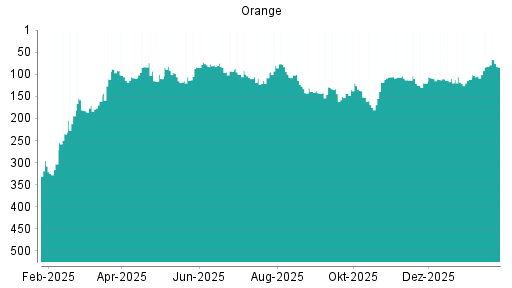 BOTSI®-Advisor Hochstufung Orange von Rang 82 auf ...
