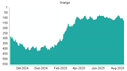 BOTSI®-Advisor Abstufung Orange von Rang 102 auf ...