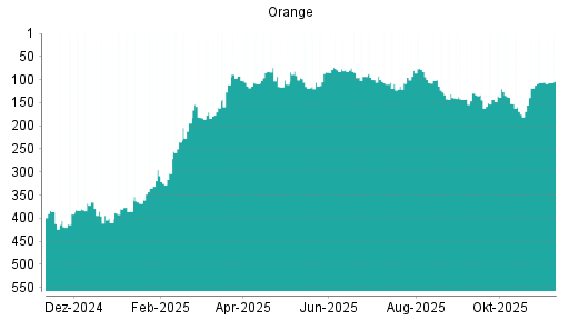 BOTSI®-Advisor Abstufung Orange von Rang 127 auf ...