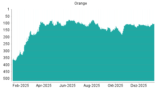 BOTSI®-Advisor Hochstufung Orange von Rang 110 auf ...