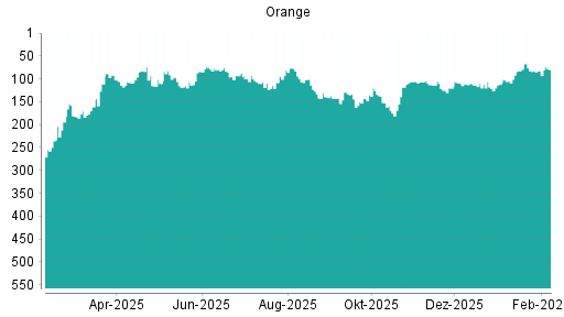 BOTSI®-Advisor Hochstufung Orange von Rang 121 auf ...