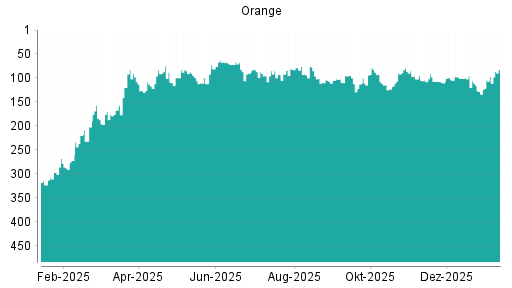 BOTSI®-Advisor Abstufung Orange von Rang 189 auf Rang 198