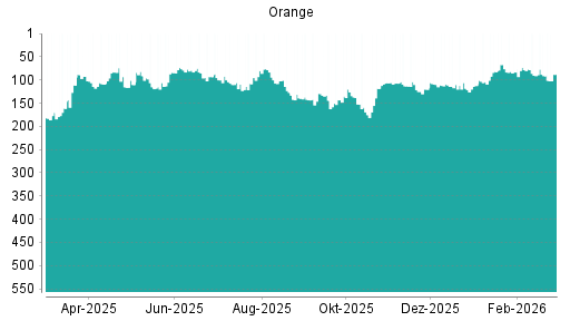 BOTSI®-Advisor Hochstufung Orange von Rang 91 auf ...