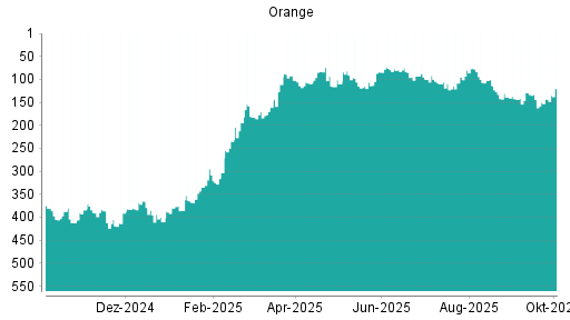 BOTSI®-Advisor Hochstufung Orange von Rang 114 auf ...