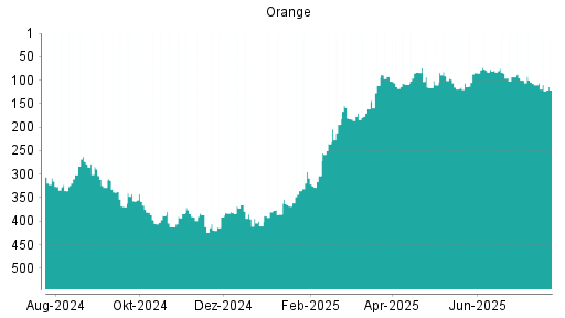 BOTSI®-Advisor Abstufung Orange von Rang 93 auf ...