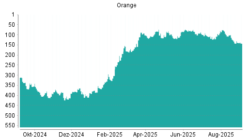 BOTSI®-Advisor Abstufung Orange von Rang 139 auf Rang 143