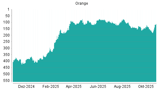 BOTSI®-Advisor Hochstufung Orange von Rang 175 auf ...