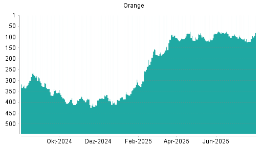 BOTSI®-Advisor Hochstufung Orange von Rang 109 auf ...
