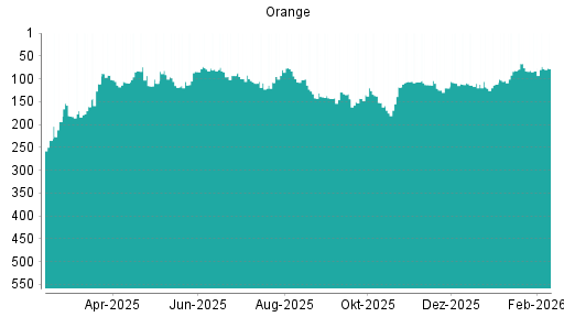 BOTSI®-Advisor Hochstufung Orange von Rang 83 auf ...