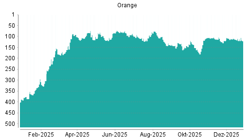 BOTSI®-Advisor Hochstufung Orange von Rang 120 auf ...
