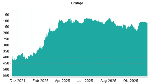 BOTSI®-Advisor Abstufung Orange von Rang 139 auf Rang 143
