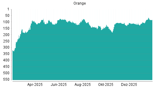 BOTSI®-Advisor Abstufung Orange von Rang 110 auf ...