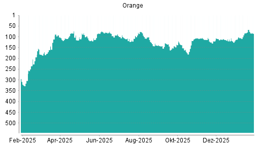 BOTSI®-Advisor Hochstufung Orange von Rang 82 auf ...