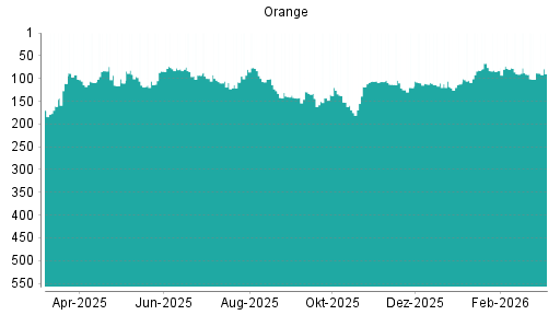 BOTSI®-Advisor Abstufung Orange von Rang 88 auf ...