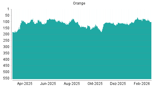 BOTSI®-Advisor Hochstufung Orange von Rang 120 auf ...