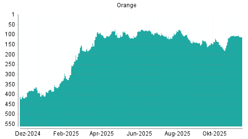 BOTSI®-Advisor Abstufung Orange von Rang 129 auf ...