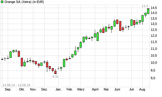 Orange-Aktie mit neuem 5-Jahres-Hoch